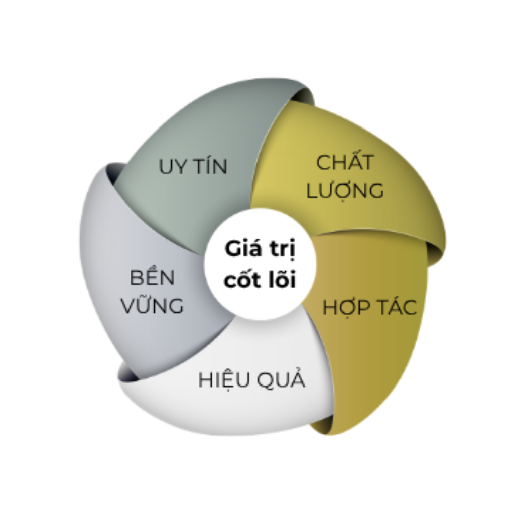 Giá trị cốt lõi của HOANGNGAN GROUP gồm Uy tín, Chất lượng, Hợp tác, Hiệu quả và Phát triển bền vững.